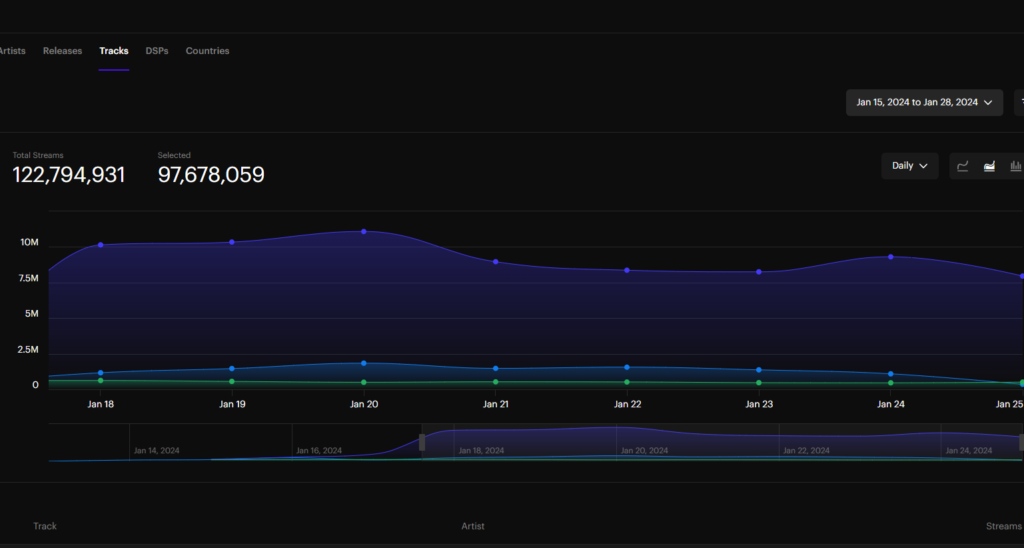 ans music distribution dashboard